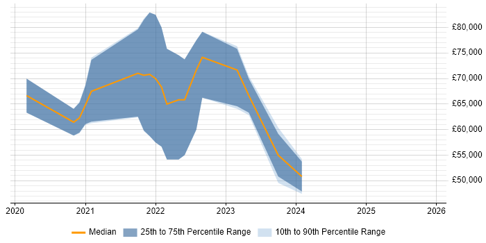 Salary distribution trend for jobs in Nottingham citing Azure Synapse Analytics