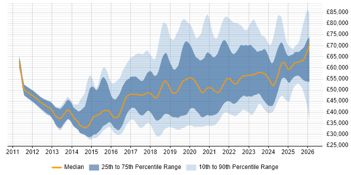 Salary distribution trend for jobs in Nottingham citing Azure