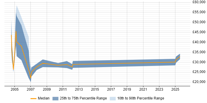 Salary distribution trend for jobs in Nottingham citing B2B Sales