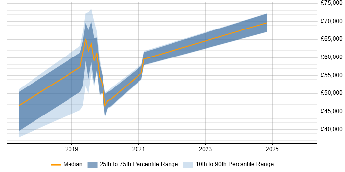 Salary distribution trend for jobs in Nottingham citing Backlog Refinement