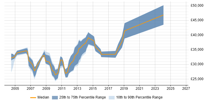 Salary distribution trend for jobs in Nottingham citing Backup Exec