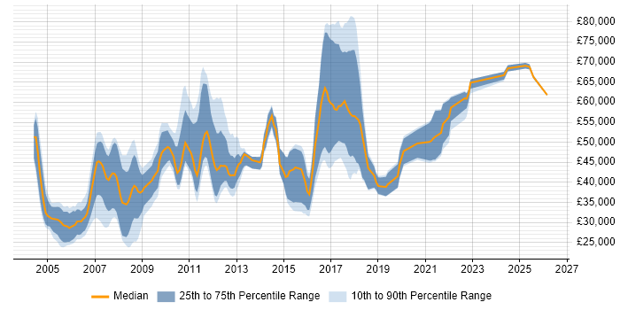 Salary distribution trend for jobs in Nottingham citing Banking