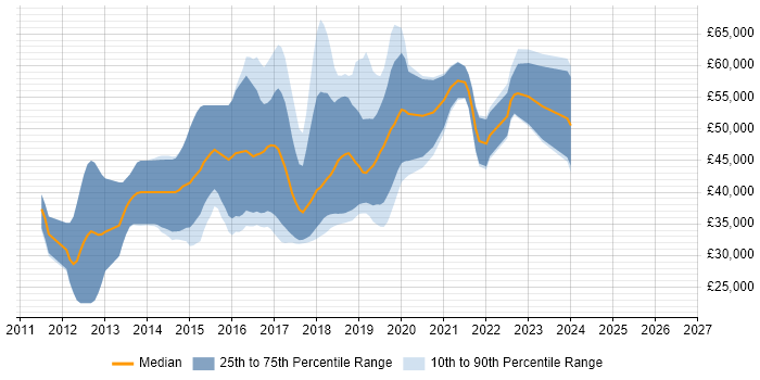 Salary distribution trend for jobs in Nottingham citing BDD