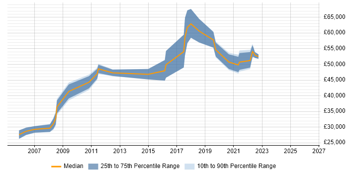 Salary distribution trend for jobs in Nottingham citing Benchmarking