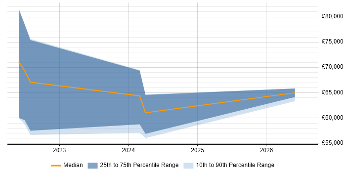 Salary distribution trend for jobs in Nottingham citing Bicep