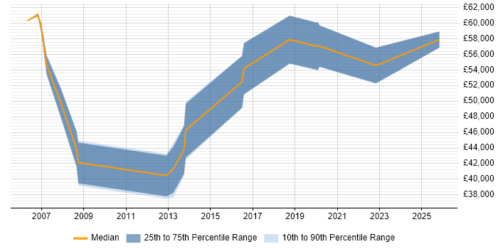 Salary distribution trend for Bid Manager job vacancies in Nottingham