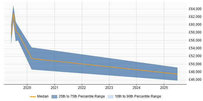 Salary distribution trend for jobs in Nottingham citing BigQuery
