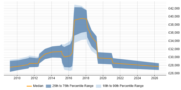 Salary distribution trend for jobs in Nottingham citing Blog