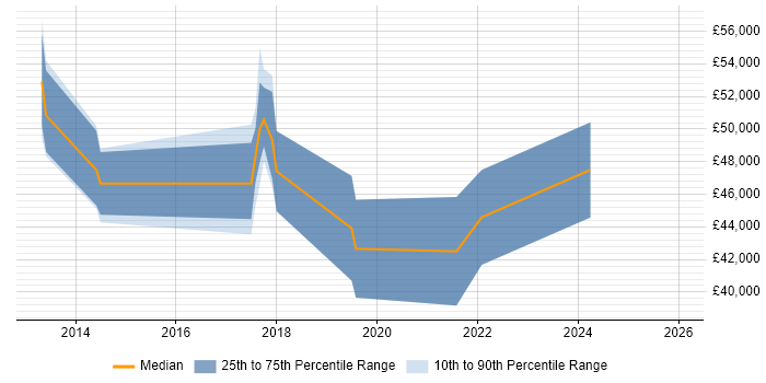 Salary distribution trend for jobs in Nottingham citing Bluetooth