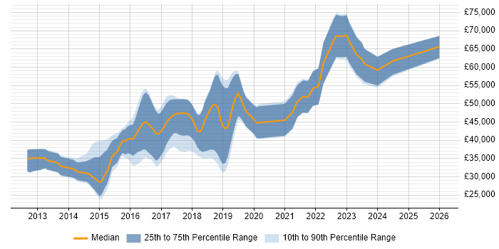 Salary distribution trend for jobs in Nottingham citing Bootstrap
