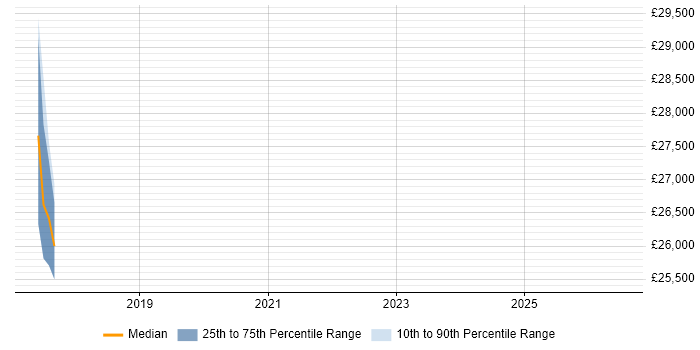 Salary distribution trend for jobs in Nottingham citing Botify