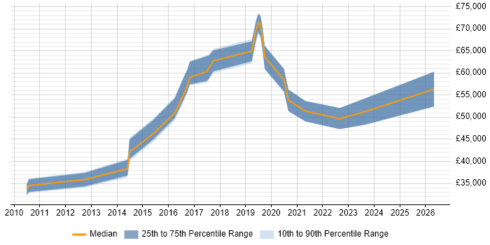 Salary distribution trend for jobs in Nottingham citing BPMN