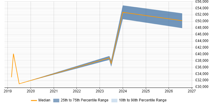 Salary distribution trend for jobs in Nottingham citing BPSS Clearance