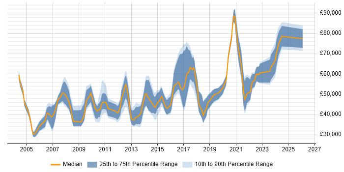 Salary distribution trend for jobs in Nottingham citing Budget Management
