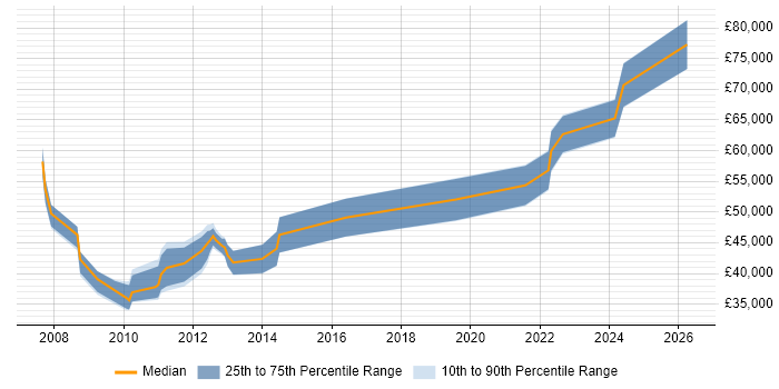 Salary distribution trend for jobs in Nottingham citing Budgeting and Forecasting