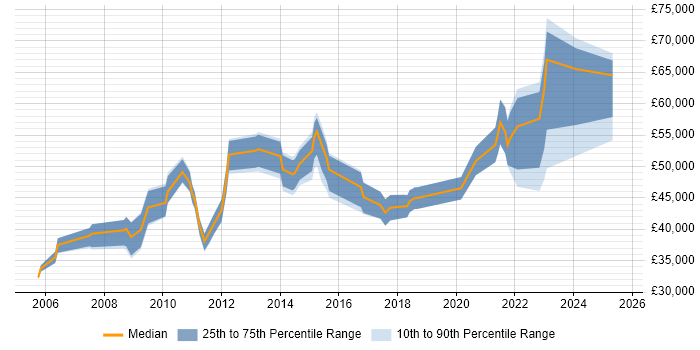 Salary distribution trend for jobs in Nottingham citing Budgeting