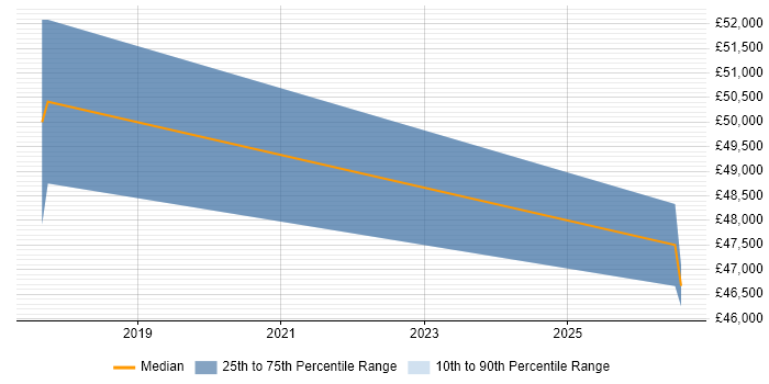 Salary distribution trend for jobs in Nottingham citing Building Information Modelling