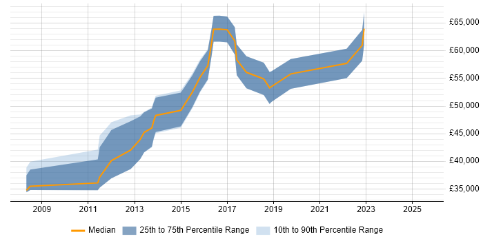 Salary distribution trend for jobs in Nottingham citing Business Analytics
