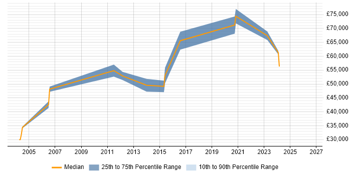 Salary distribution trend for Business Architect job vacancies in Nottingham