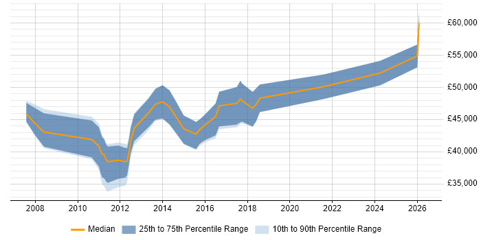 Salary distribution trend for Business Change Manager job vacancies in Nottingham