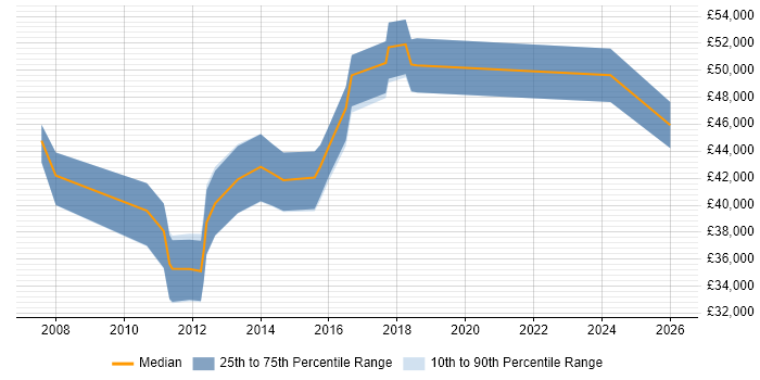 Salary distribution trend for Business Change Project Manager job vacancies in Nottingham