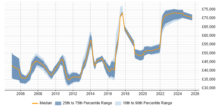 Salary distribution trend for jobs in Nottingham citing Business Continuity