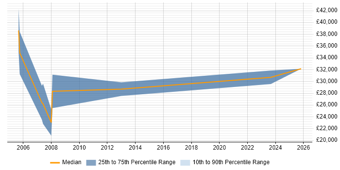 Salary distribution trend for Business Development Executive job vacancies in Nottingham