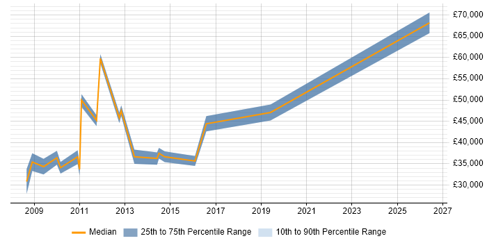 Salary distribution trend for jobs in Nottingham citing Business Forecasting