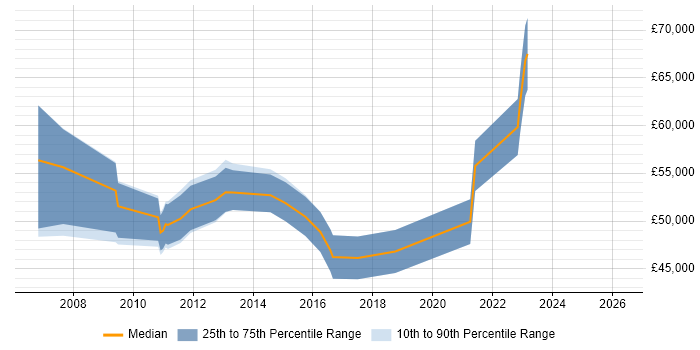 Salary distribution trend for Business Intelligence Manager job vacancies in Nottingham
