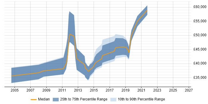 Salary distribution trend for jobs in Nottingham citing Business Process Modelling