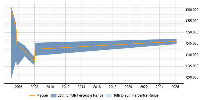 Salary distribution trend for Business Sales Executive job vacancies in Nottingham