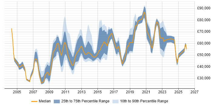 Salary distribution trend for jobs in Nottingham citing Business Strategy