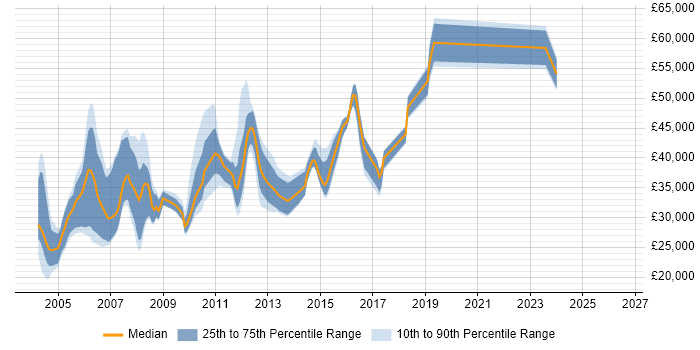 Salary distribution trend for jobs in Nottingham citing BusinessObjects