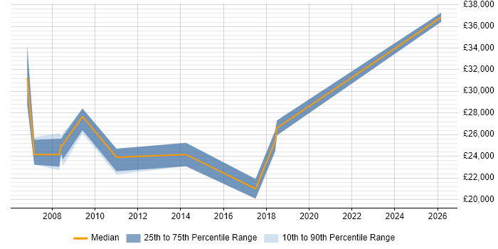 Salary distribution trend for Buyer job vacancies in Nottingham