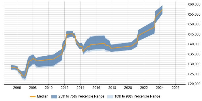 Salary distribution trend for C++/C# Developer job vacancies in Nottingham