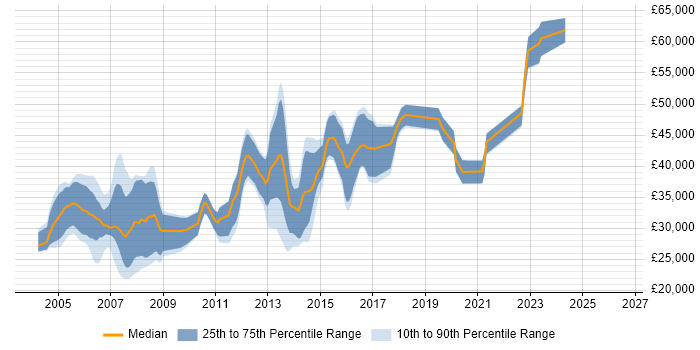 Salary distribution trend for C++ Developer job vacancies in Nottingham