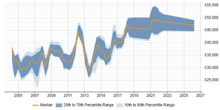 Salary distribution trend for C++ Software Engineer job vacancies in Nottingham
