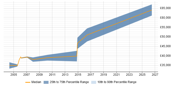 Salary distribution trend for C++ Team Leader job vacancies in Nottingham