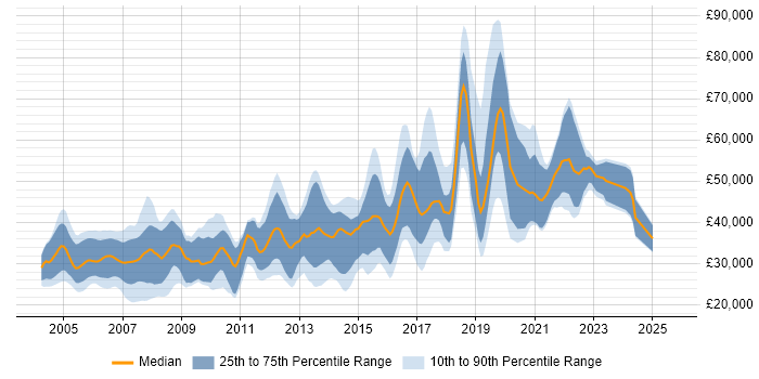 Salary distribution trend for jobs in Nottingham citing C++