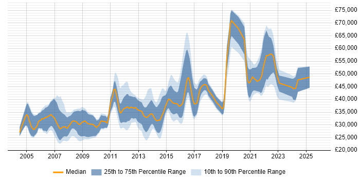 Salary distribution trend for jobs in Nottingham citing C