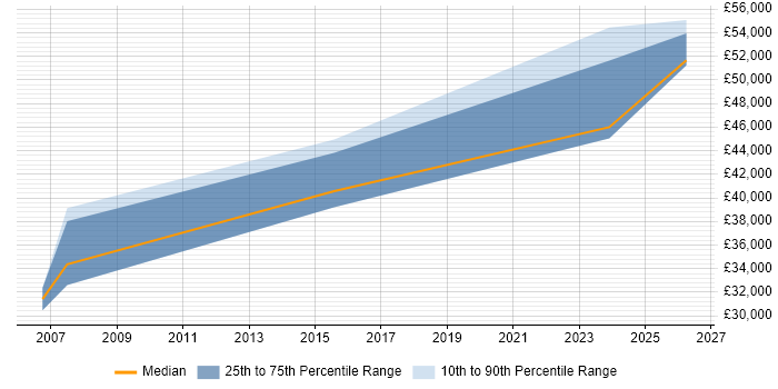 Salary distribution trend for CAD Developer job vacancies in Nottingham