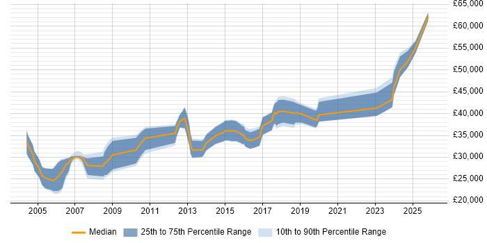 Salary distribution trend for jobs in Nottingham citing CAD