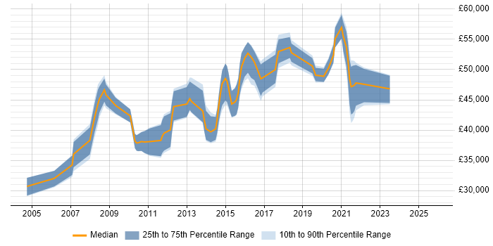 Salary distribution trend for jobs in Nottingham citing Capacity Management