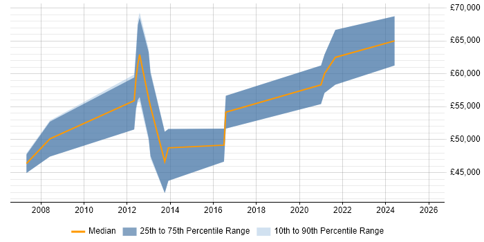 Salary distribution trend for jobs in Nottingham citing Cash Management