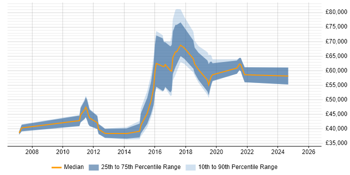 Salary distribution trend for jobs in Nottingham citing CEH