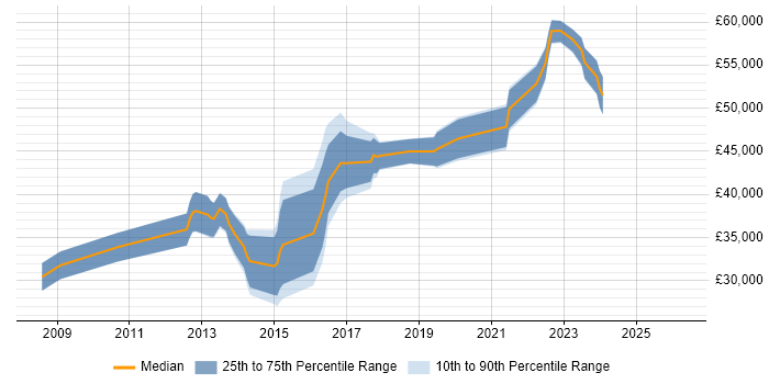 Salary distribution trend for jobs in Nottingham citing CentOS