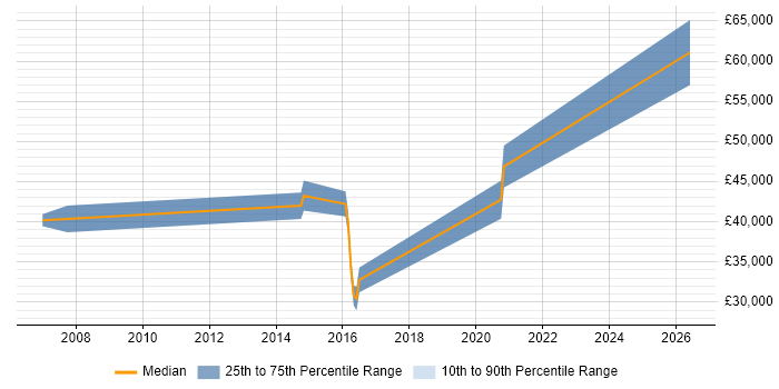Salary distribution trend for Change and Release Manager job vacancies in Nottingham