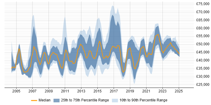 Salary distribution trend for jobs in Nottingham citing Change Management