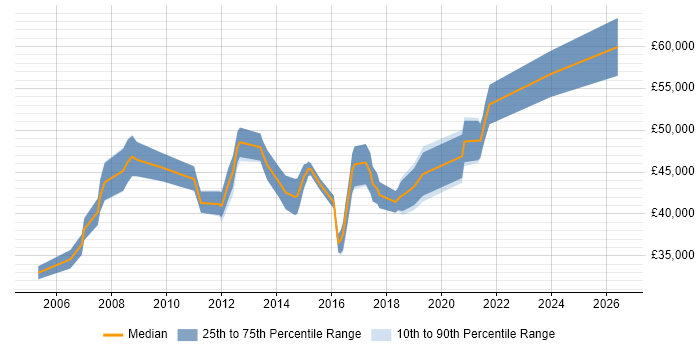Salary distribution trend for Change Manager job vacancies in Nottingham