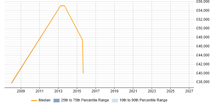 Salary distribution trend for jobs in Nottingham citing Channel Management
